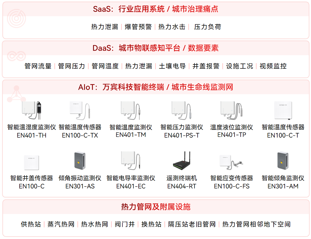 供熱管家：熱力管網監測系統實時保障送“暖”到萬家(圖2)