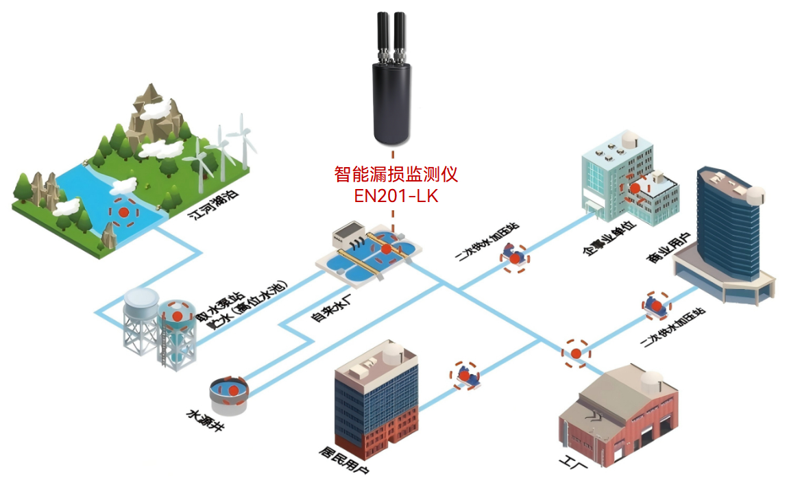 在供水場(chǎng)景中，智能漏損監(jiān)測(cè)儀怎么“聽(tīng)聲辨位”?(圖2)