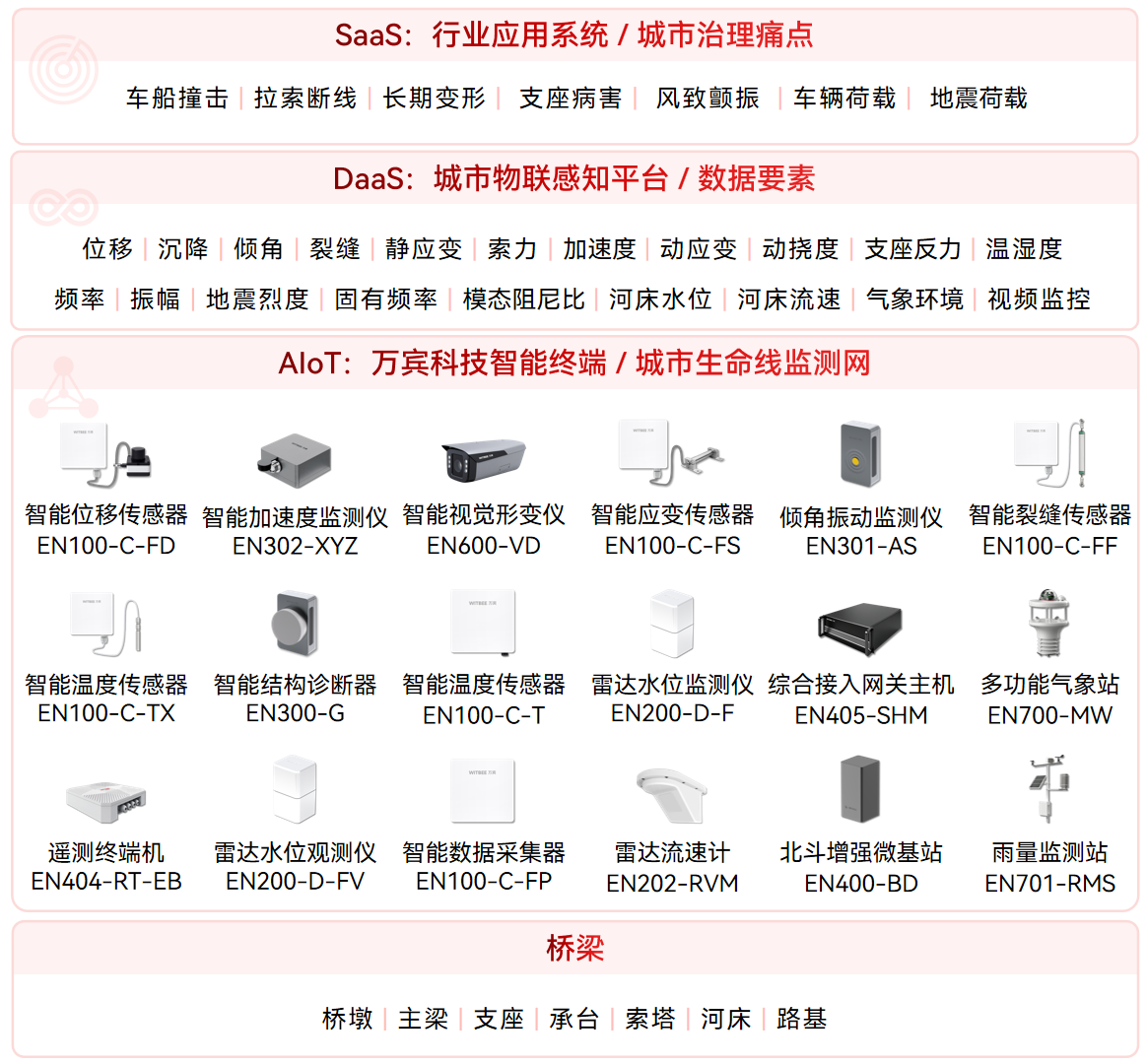橋梁輕量化監(jiān)測(cè)實(shí)現(xiàn)高效“把脈問診”(圖2) 橋梁輕量化監(jiān)測(cè)實(shí)現(xiàn)高效“把脈問診”(圖2)