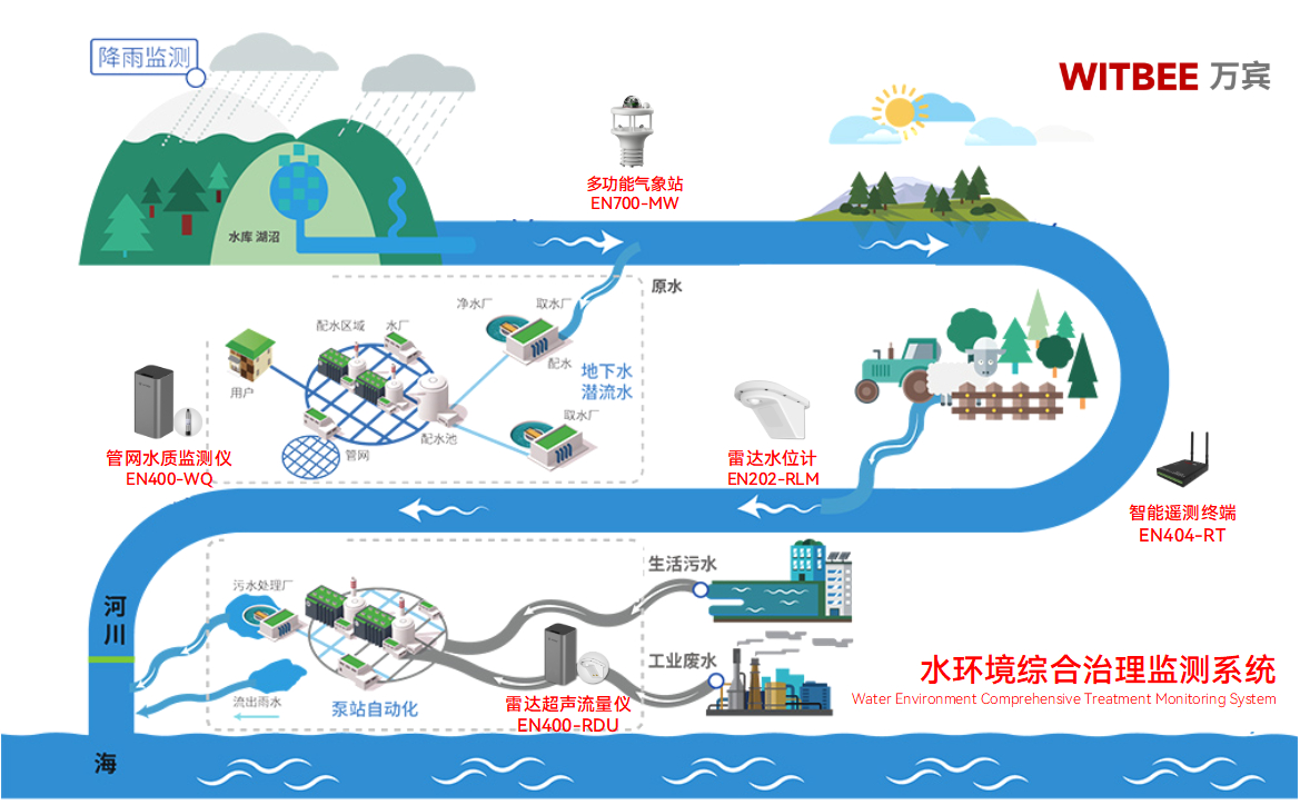 水環境綜合治理監測系統：讓河湖污染風險早預警(圖2)