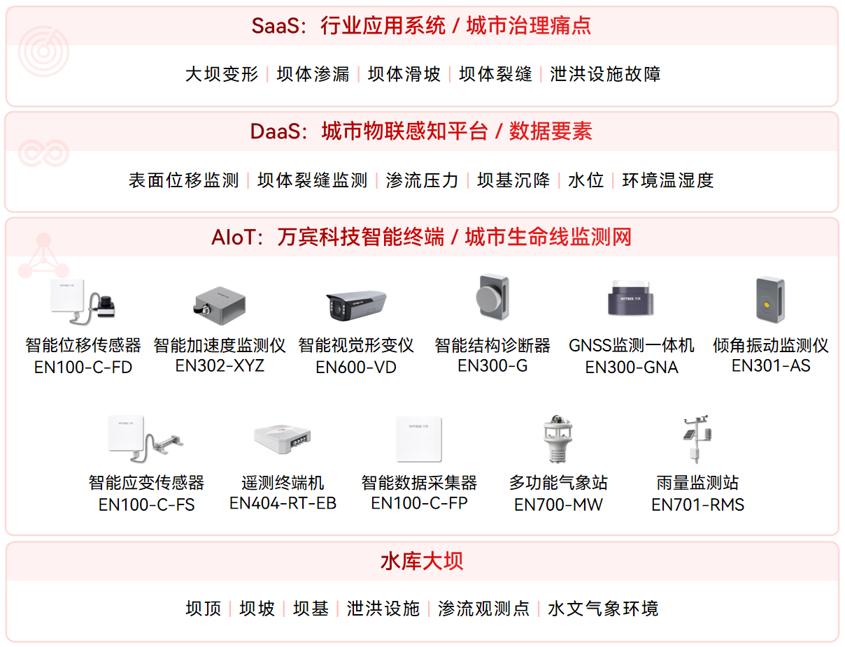 數(shù)字賦能下，水庫(kù)大壩運(yùn)行全過程管理的數(shù)智化怎么做?(圖2)