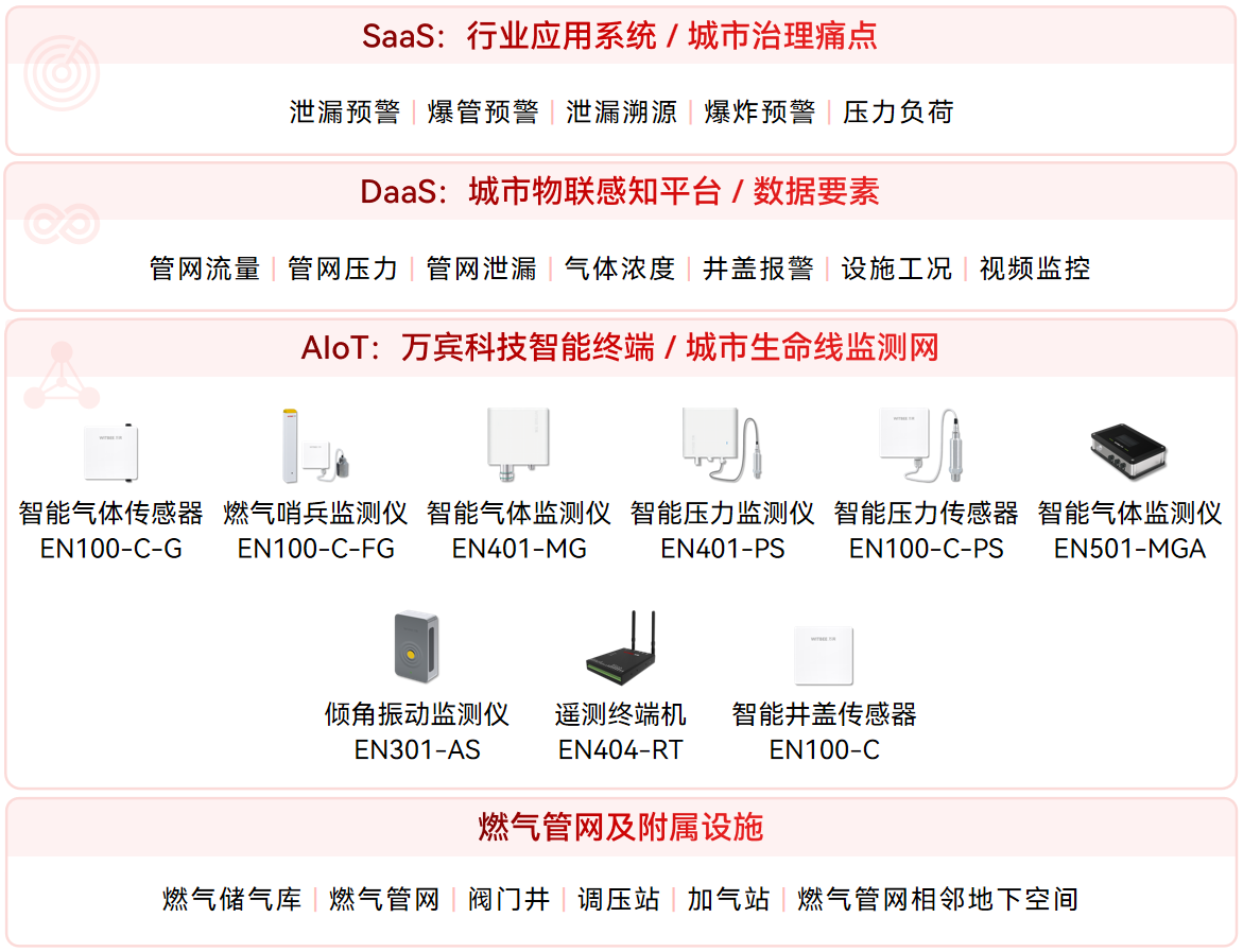 燃氣管網監測系統:從應急處置到科學運維(圖2)