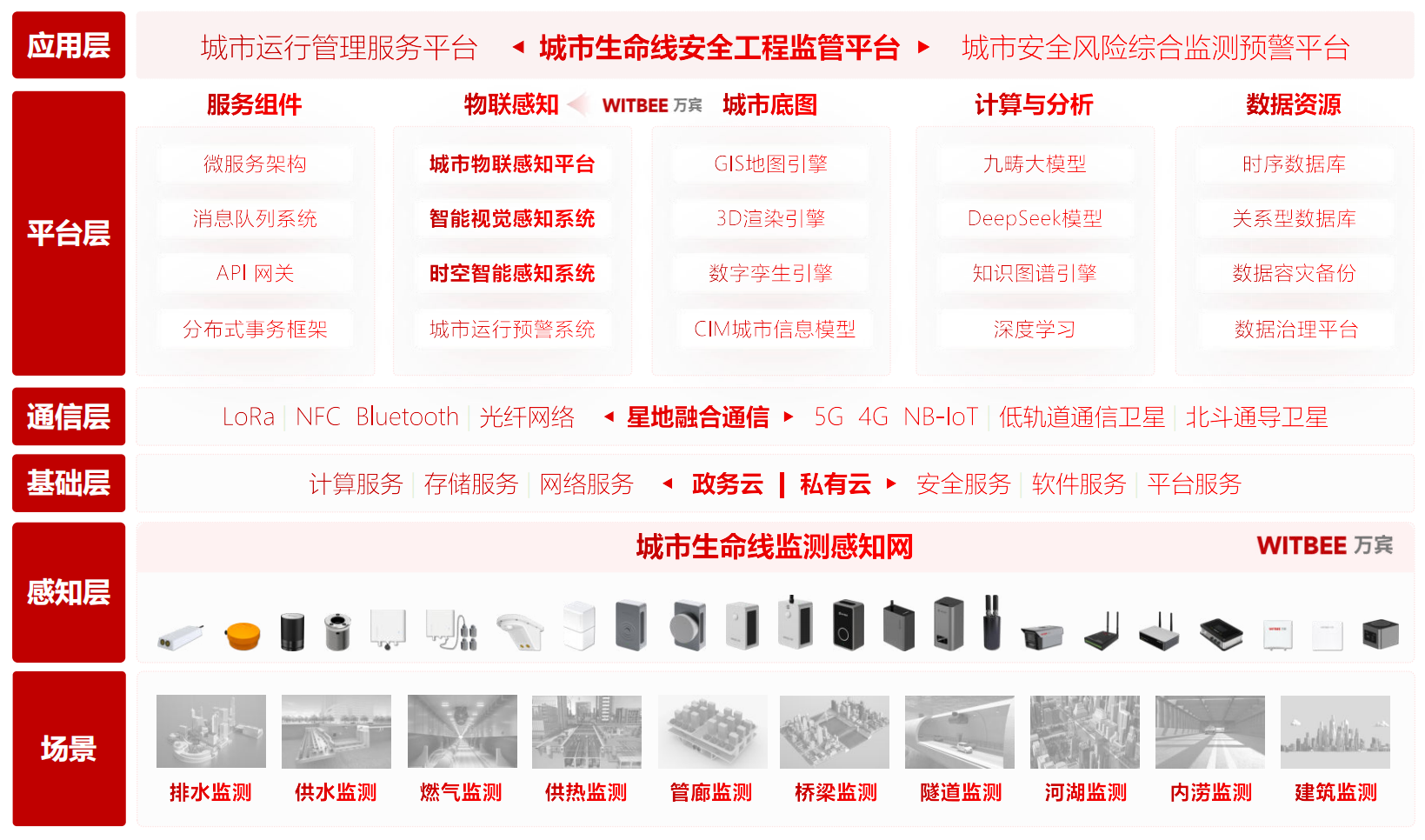 城市生命線監測預警系統:數字化守護讓城市更安全(圖2)