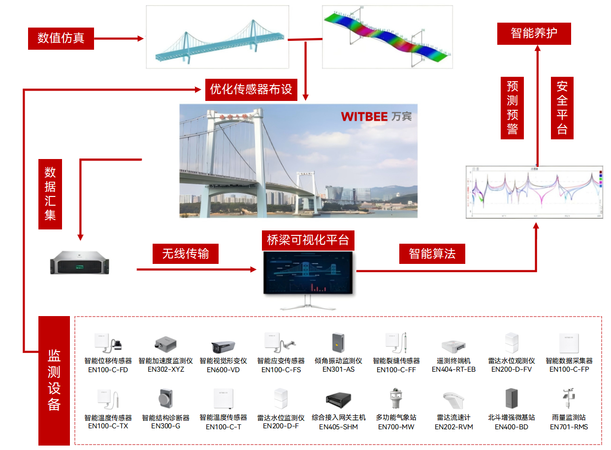 橋梁結構健康監測系統,守護橋梁“健康”本色(圖2) 橋梁結構健康監測系統,守護橋梁“健康”本色(圖2)