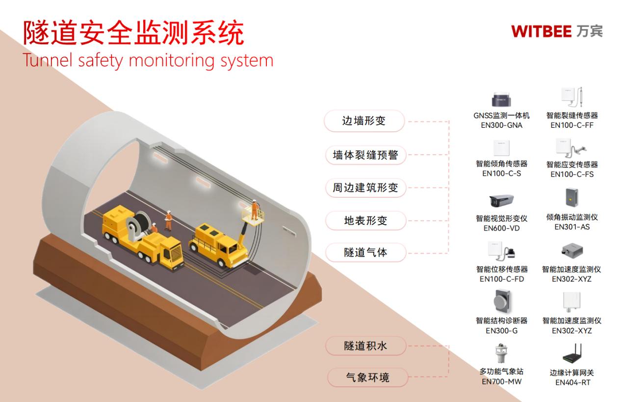 隧道在線監(jiān)測(cè)系統(tǒng),賦能實(shí)時(shí)化監(jiān)測(cè)與智能化預(yù)警(圖2)