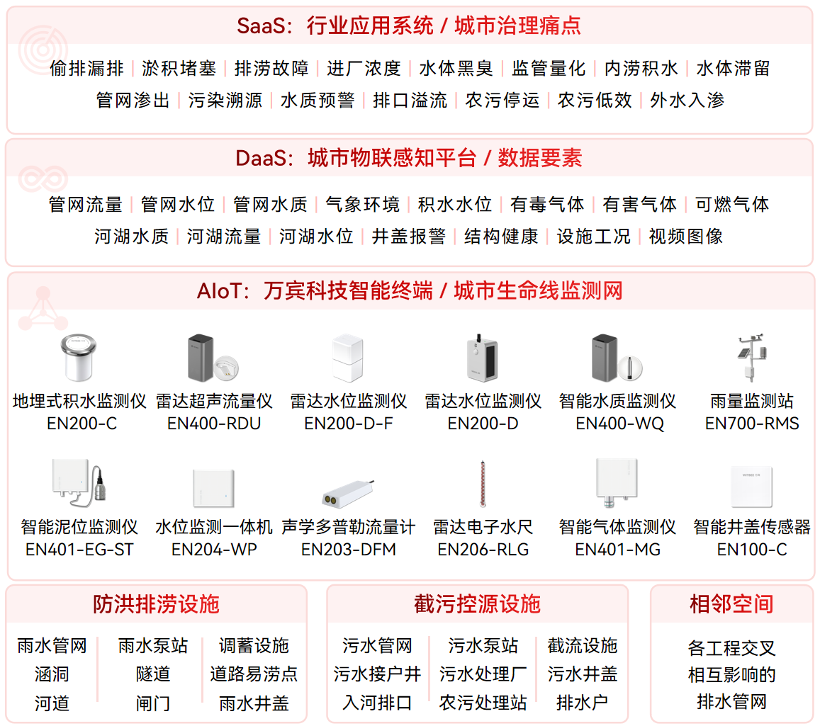 汛期市政排水管網面臨的核心問題與系統性解決方案(圖2) 汛期市政排水管網面臨的核心問題與系統性解決方案(圖2)