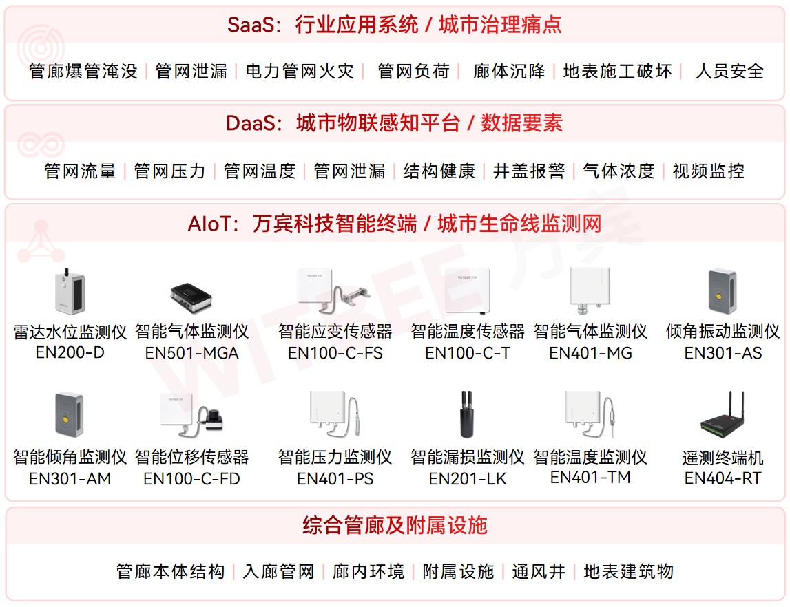 集中管線不集中風險:萬賓綜合管廊監測系統守好城市地下安全門(圖2)