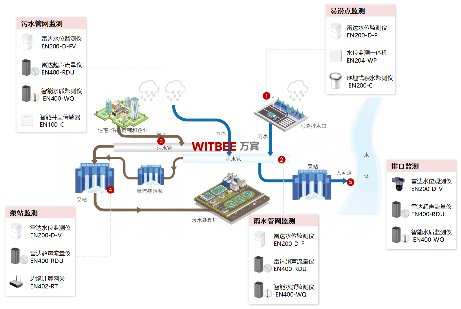 排水監測傳感器怎么選？4大場景專屬方案，讓風險“看得見、早預警”
