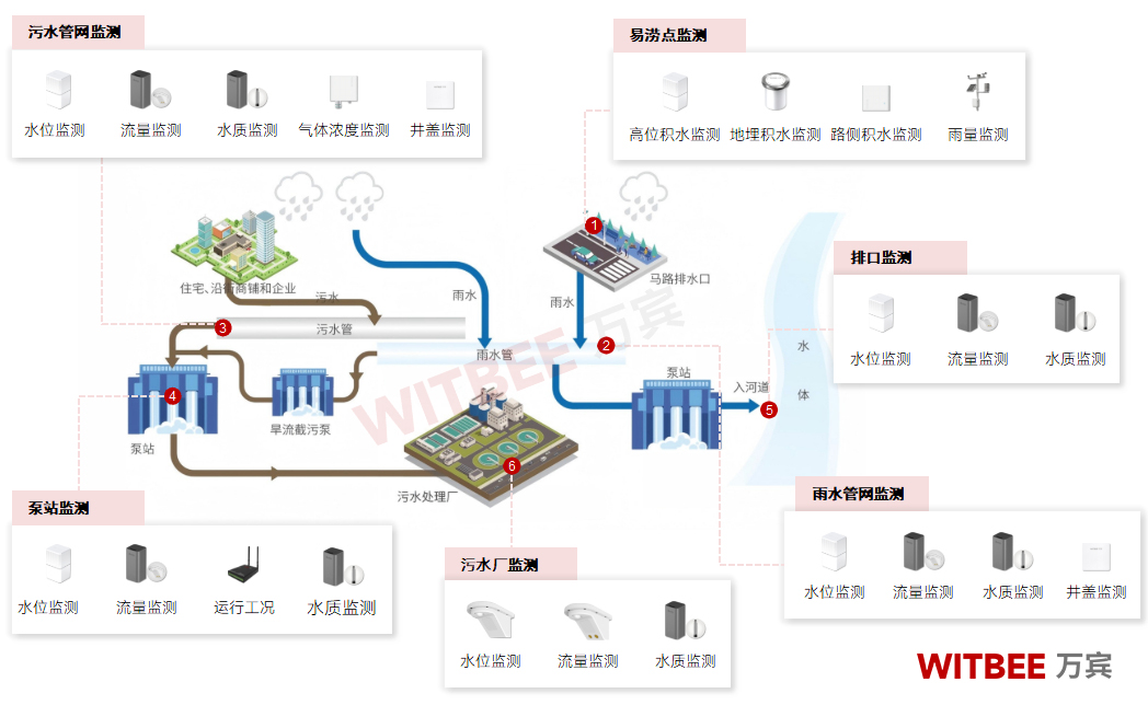 智慧排水監測系統在防洪排澇中可以發揮什么作用?(圖2)