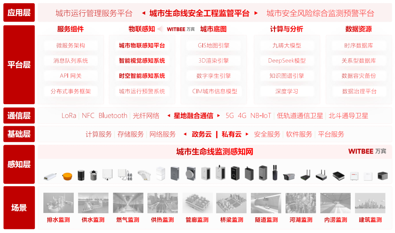 城市生命線健康監測怎么做?:從部署到落地的全流程實操指南(圖2) 城市生命線健康監測怎么做?:從部署到落地的全流程實操指南(圖2)